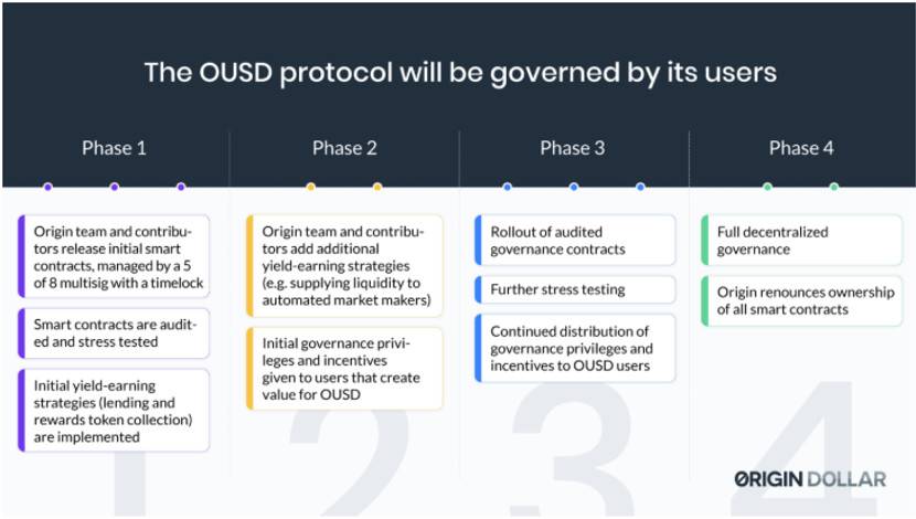 Pantera partners解读ousd：一种新的稳定货币，供应灵活，收入稳定1