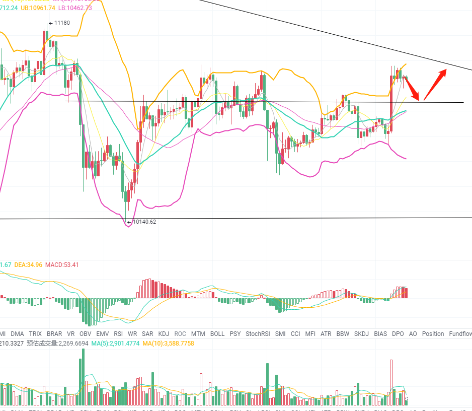 玩币指挥员：人民币汇率飙升1000点，比特币美盘操作看支撑做多