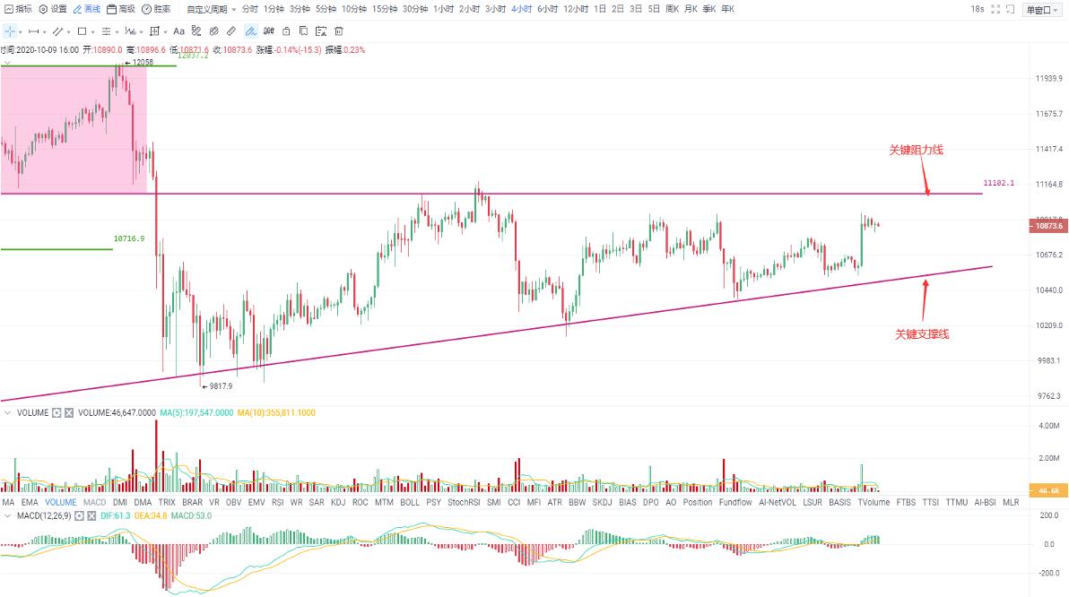 比特币长假期间如期结束窄幅盘整，短期突破的希望仍然渺茫