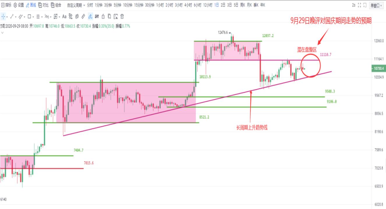 比特币长假期间如期结束窄幅盘整，短期突破的希望仍然渺茫1