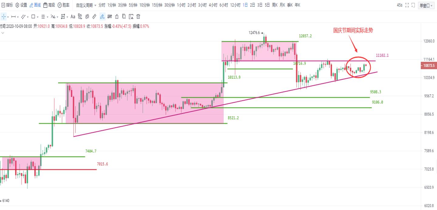 比特币长假期间如期结束窄幅盘整，短期突破的希望仍然渺茫2