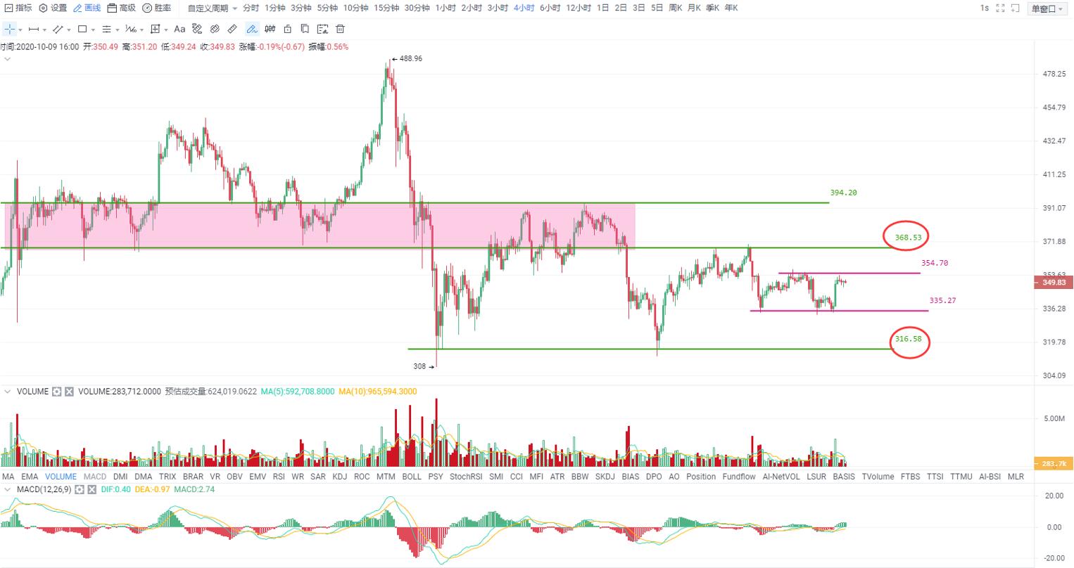 比特币长假期间如期结束窄幅盘整，短期突破的希望仍然渺茫3