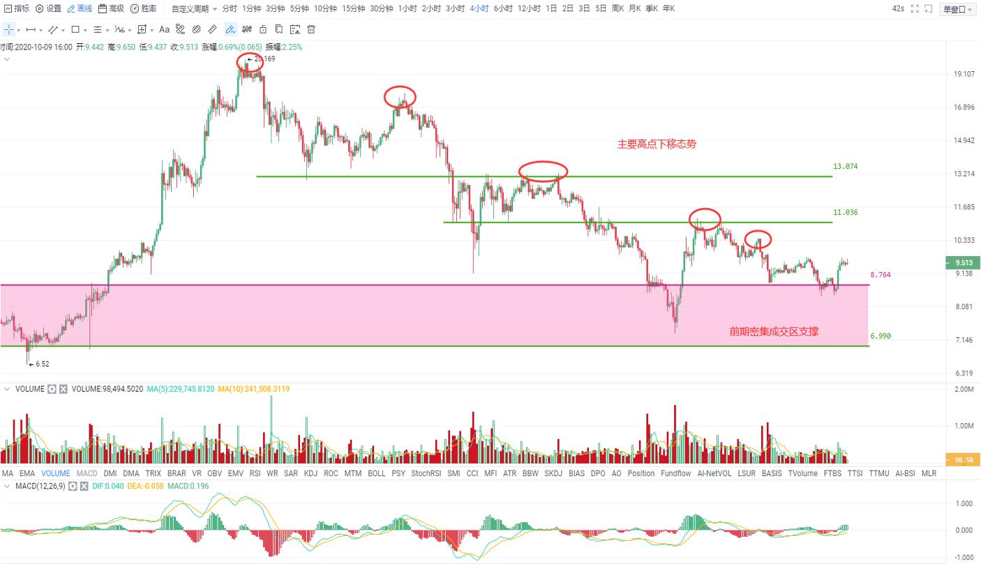 比特币长假期间如期结束窄幅盘整，短期突破的希望仍然渺茫4