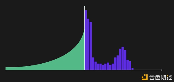 AMM可伸缩性权衡探索uniswap的新机会
