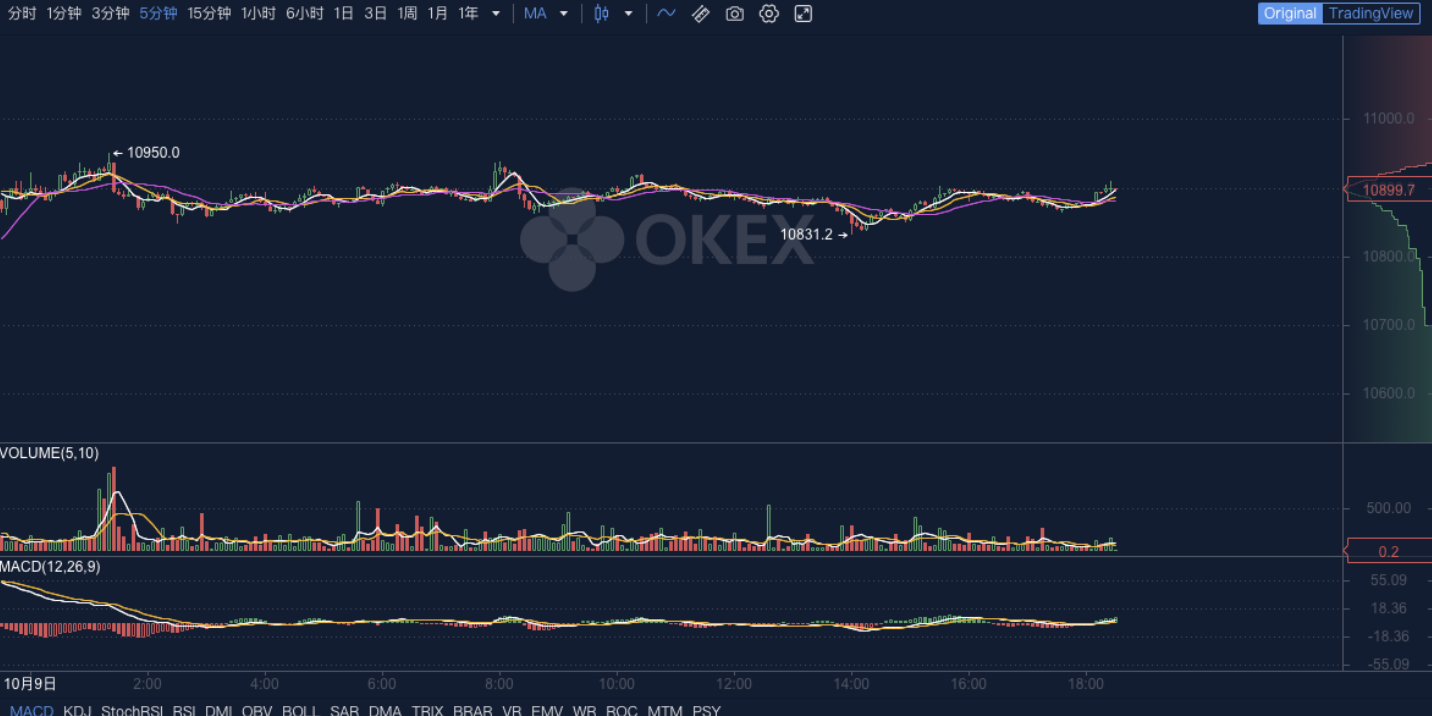 Okex晚报:以太坊网络交易成本连续两个月超过比特币 Okex晚报:以太坊网络交易成本连续两个月超过比特币