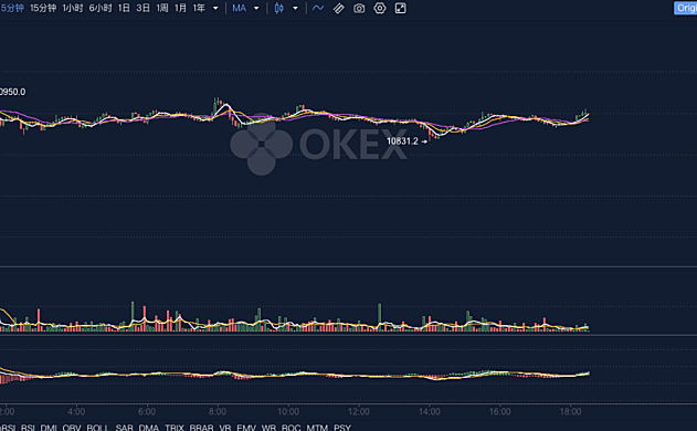 Okex晚报：以太坊网络交易成本连续两个月超过比特币