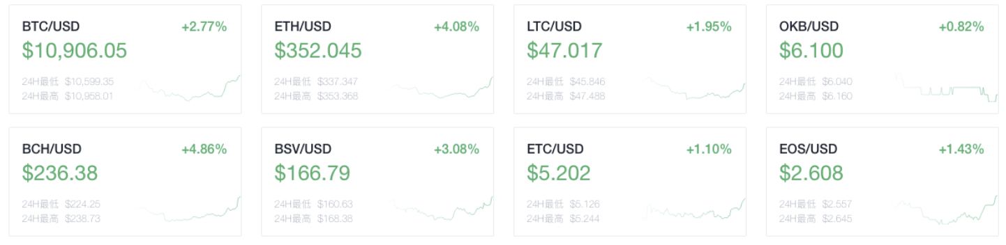 Okex晚报:以太坊网络交易成本连续两个月超过比特币1 Okex晚报:以太坊网络交易成本连续两个月超过比特币1