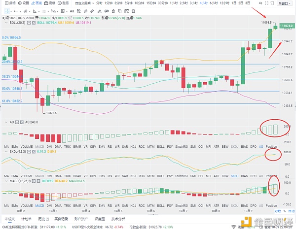 弗林:10/9夜比特币市场分析和操作建议只是11000点的又一个突破 弗林:10/9夜比特币市场分析和操作建议只是11000点的又一个突破