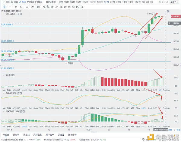 弗林:10/9夜比特币市场分析和操作建议只是11000点的又一个突破1 弗林:10/9夜比特币市场分析和操作建议只是11000点的又一个突破1