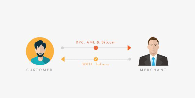 以太坊加速比特币虹吸，而defi正成为加密资产的“绝对黑洞”？5
