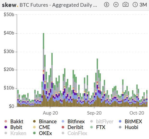 加密衍生品期货交易量周报极度萎缩，CME期权单周交易量增长近两倍