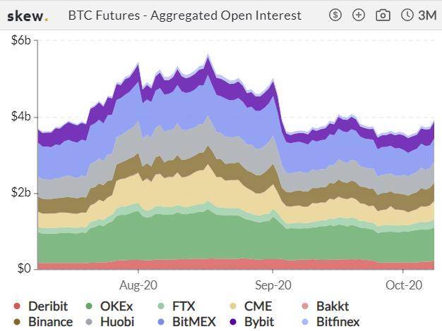 加密衍生品期货交易量周报极度萎缩，CME期权单周交易量增长近两倍2
