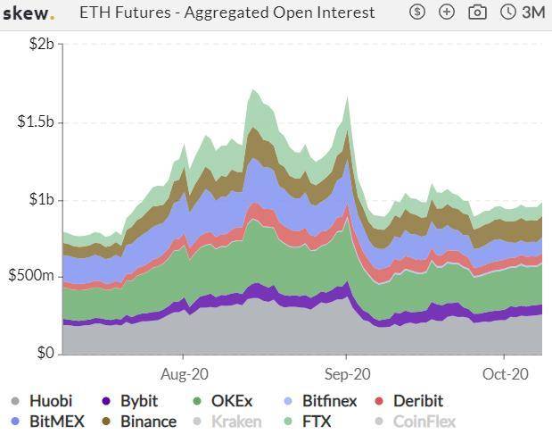 加密衍生品期货交易量周报极度萎缩，CME期权单周交易量增长近两倍3