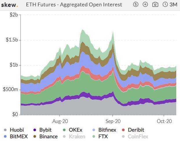 加密衍生品期货交易量周报极度萎缩，CME期权单周交易量增长近两倍12
