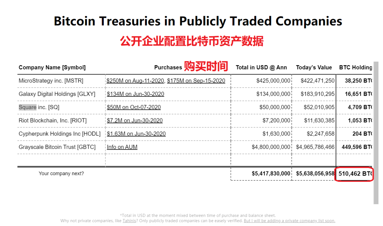 牛市催化剂？这些公司已经购买了51万台BTC，其中90%将在今年购买2