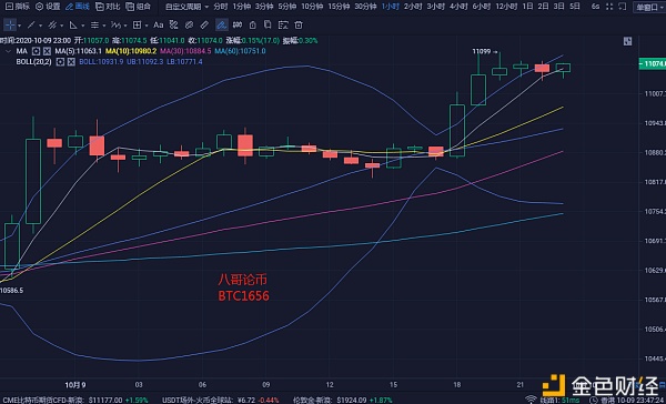 货币上的八哥：比特币多头仍在10.9晚间占据主导地位
