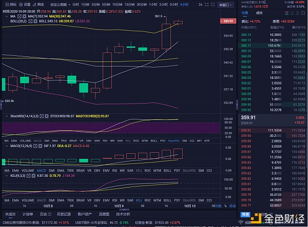 10月10日凌晨以太坊市场分析及策略