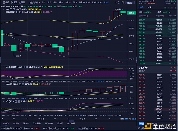 10/10以太坊市场分析及运营策略长储能动力你还等什么？你不会错过的