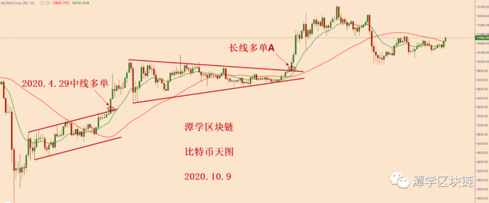 比特币在三角上轨的压力下冲刺,多头正在积聚力量! 比特币在三角上轨的压力下冲刺,多头正在积聚力量!