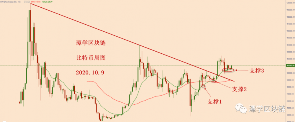 比特币在三角上轨的压力下冲刺,多头正在积聚力量!1 比特币在三角上轨的压力下冲刺,多头正在积聚力量!1