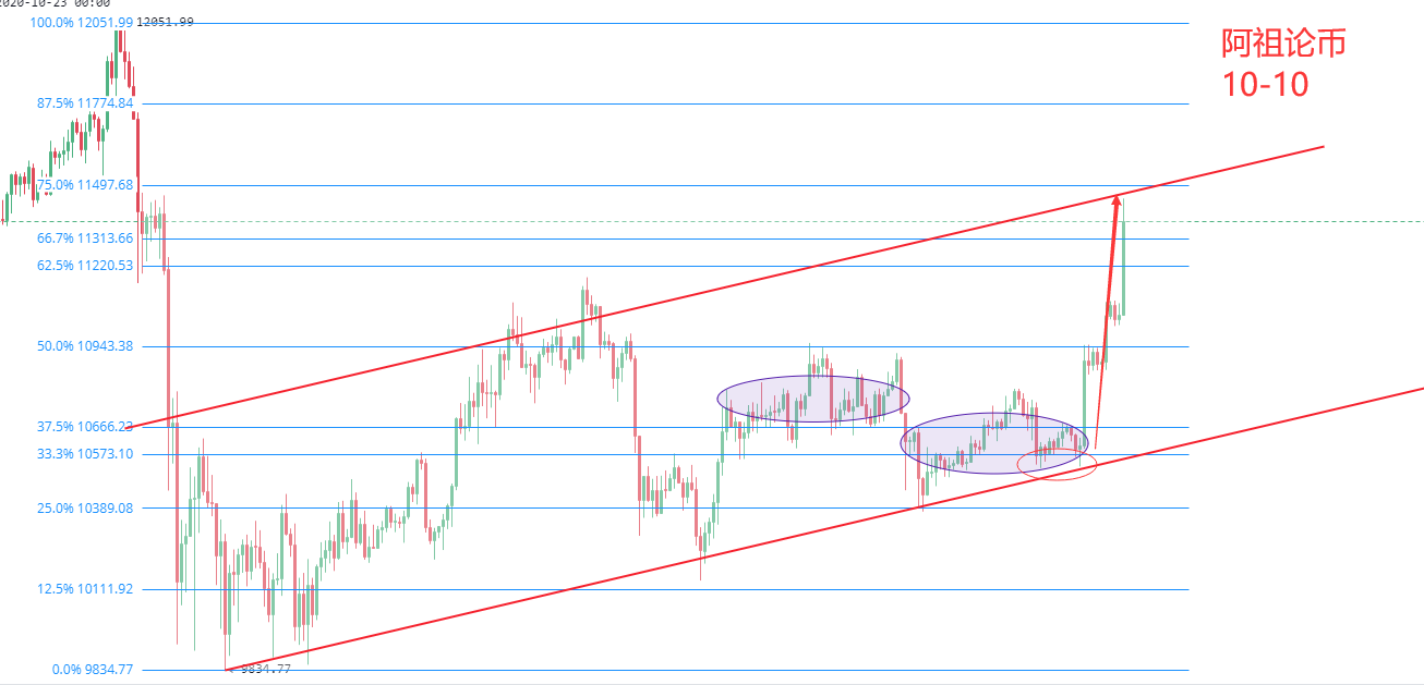阿祖对货币的讨论：双双以太煎饼飙升，高位震荡或继续突破