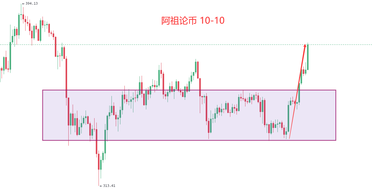 阿祖对货币的讨论：双双以太煎饼飙升，高位震荡或继续突破1