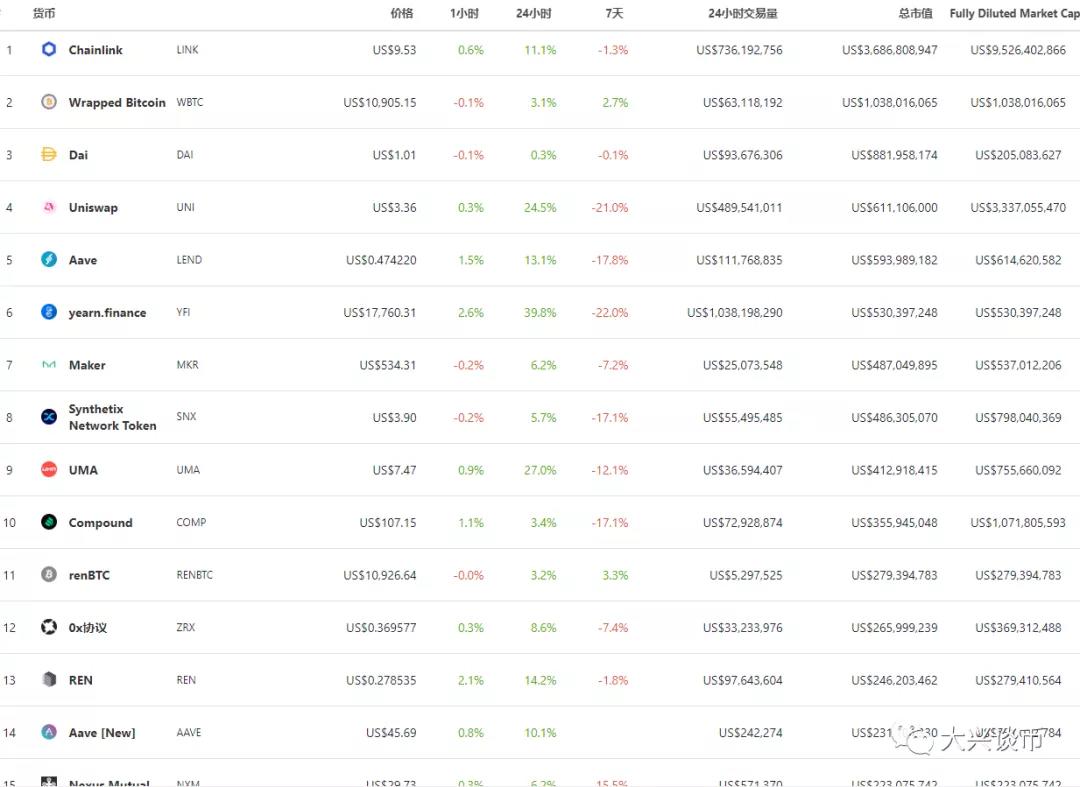 逆势的趋势已经被打破,趋势已经改变。defi气泡在增加,但压力在降低。 逆势的趋势已经被打破,趋势已经改变。defi气泡在增加,但压力在降低。