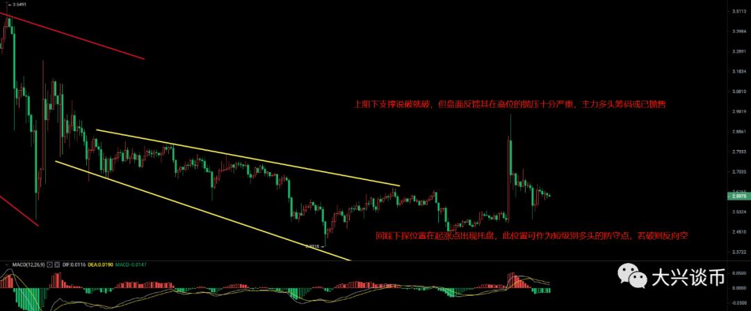 逆势的趋势已经被打破,趋势已经改变。defi气泡在增加,但压力在降低。2 逆势的趋势已经被打破,趋势已经改变。defi气泡在增加,但压力在降低。2