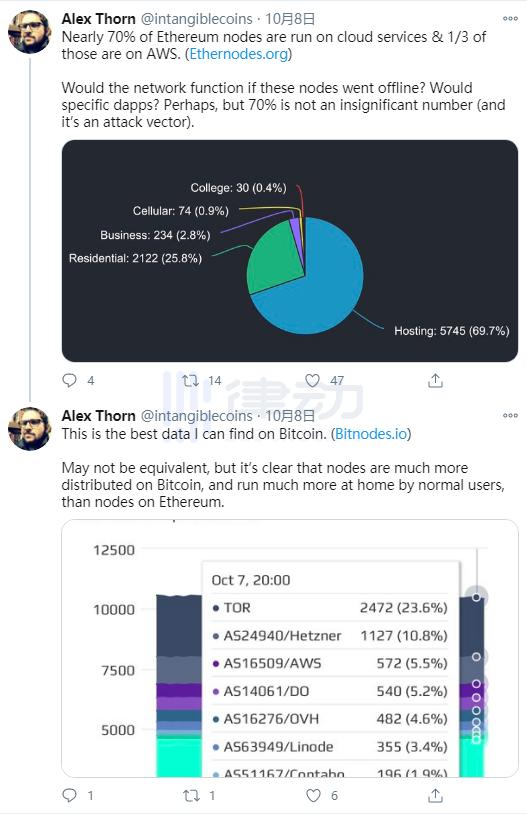 权力下放仍然是一个挑战。亚马逊AWS“控制”了以太坊网络近23%的份额2
