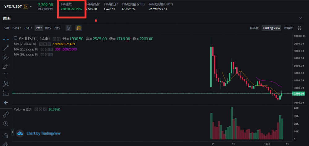 迪菲绝地带着积极的信号反弹1