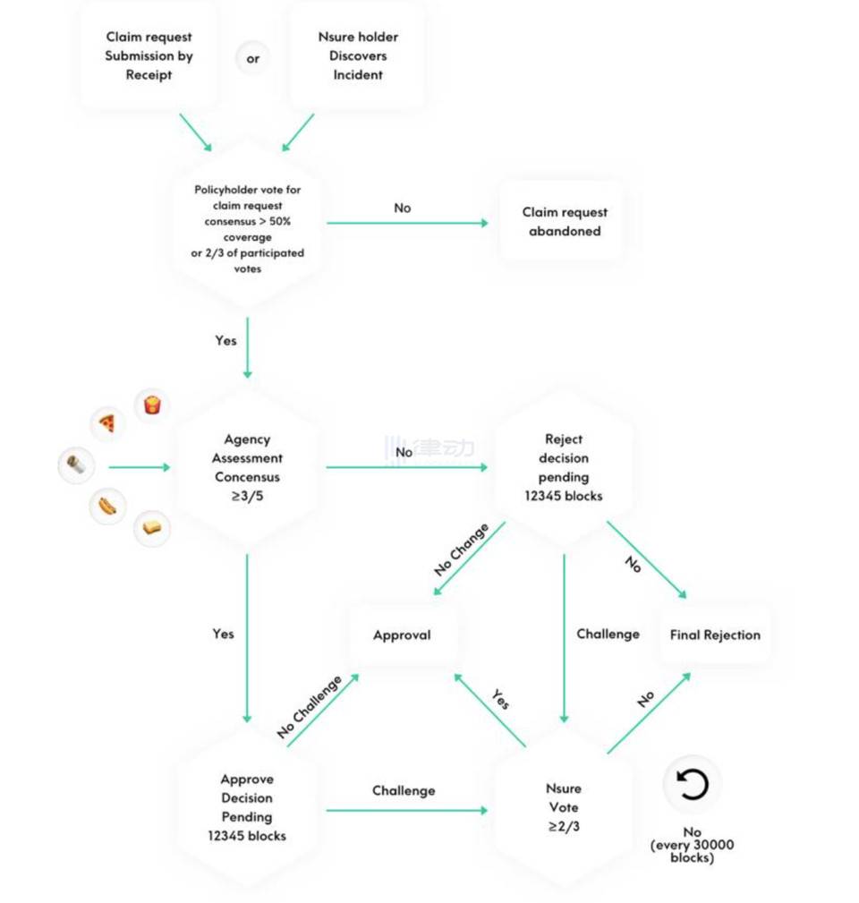 三分钟了解nsure：资本采矿分散保险协议1