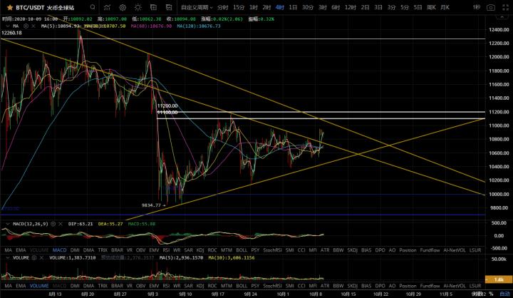 比特币在三角形上轨的压力下奋力冲刺，多头正在积聚力量！4
