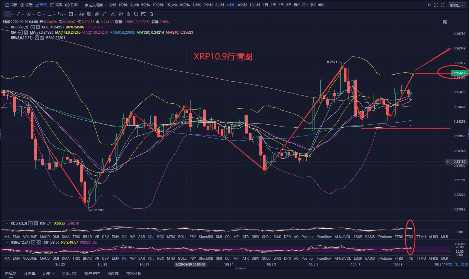比特币在三角形上轨的压力下奋力冲刺,多头正在积聚力量!5 比特币在三角形上轨的压力下奋力冲刺,多头正在积聚力量!5