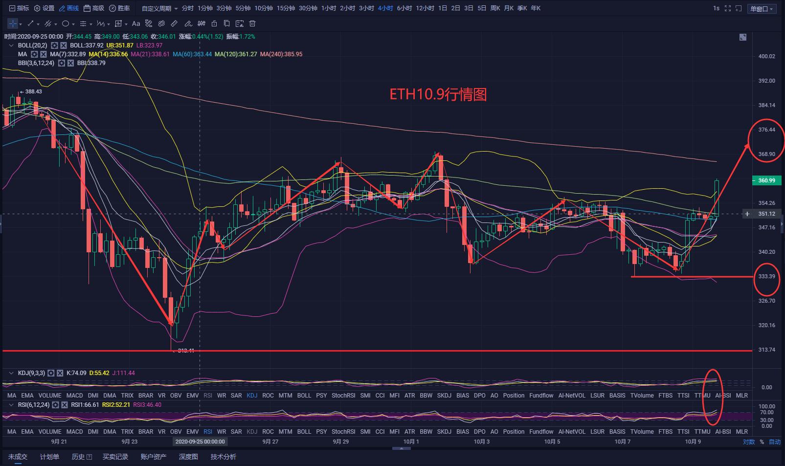 比特币在三角形上轨的压力下奋力冲刺,多头正在积聚力量!6 比特币在三角形上轨的压力下奋力冲刺,多头正在积聚力量!6