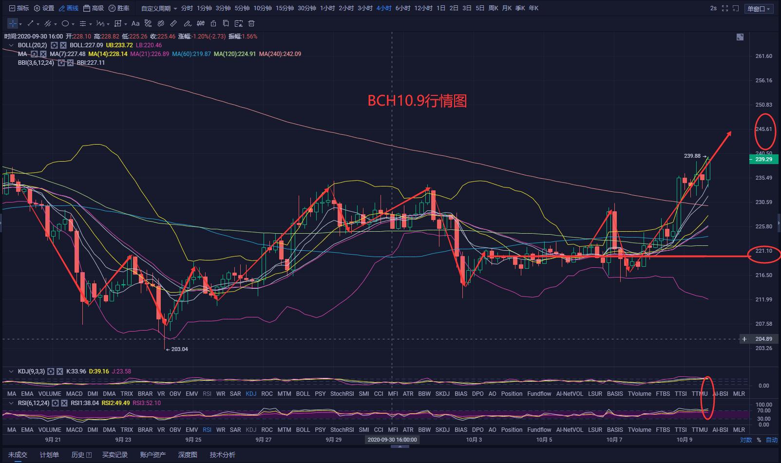 比特币在三角形上轨的压力下奋力冲刺，多头正在积聚力量！7