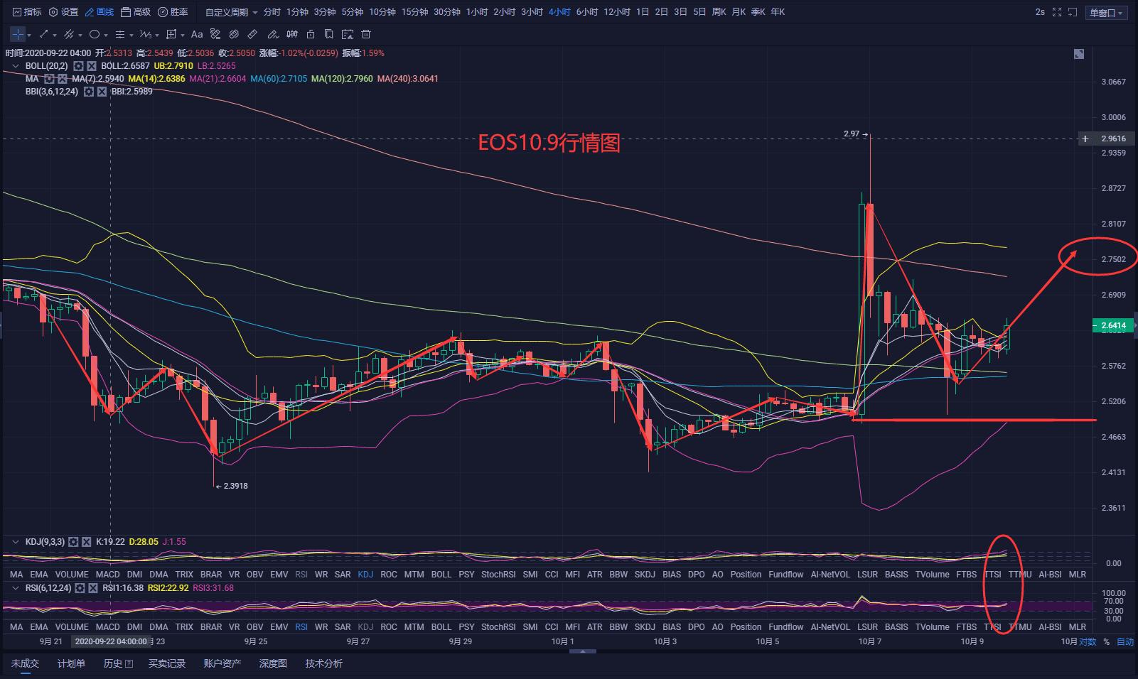 比特币在三角形上轨的压力下奋力冲刺，多头正在积聚力量！9