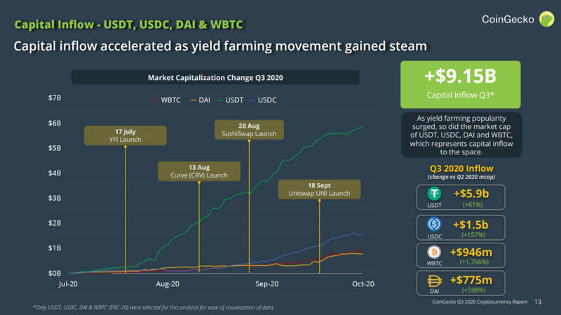 报告：加密市场第三季度总交易量增长34%