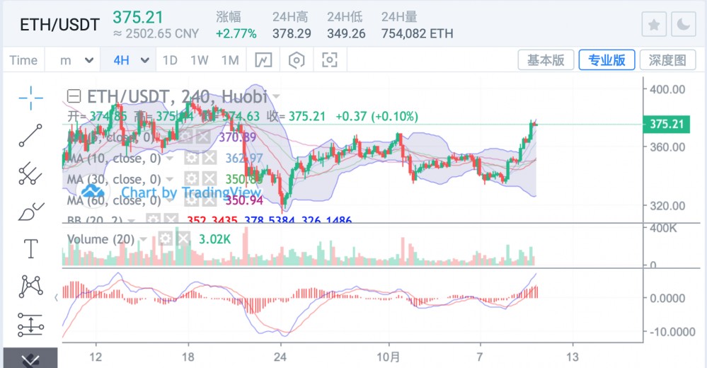 预计Eth将再次上涨1 预计Eth将再次上涨1