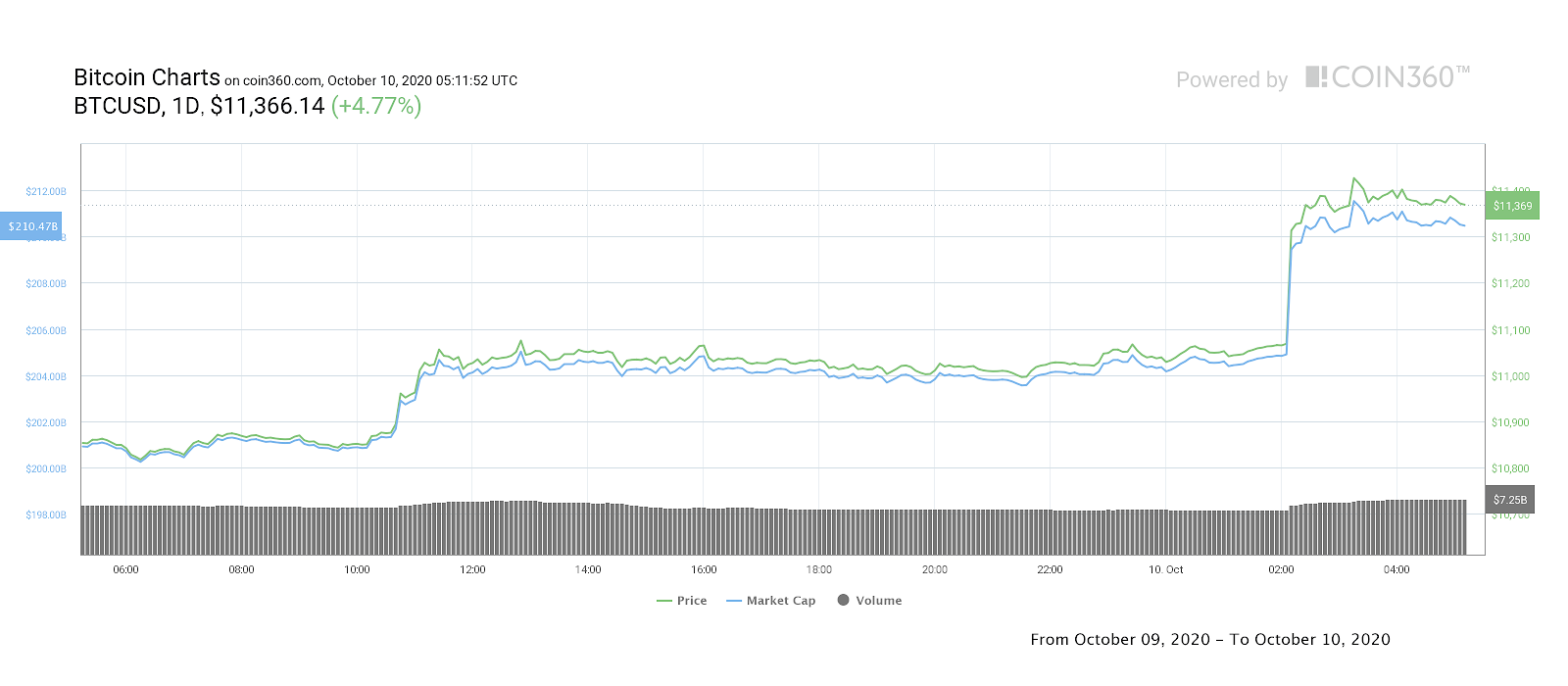 比特币的价格已经涨到11400美元以上。短期内能否回到12000美元？2