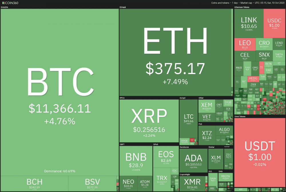 比特币的价格已经涨到11400美元以上。短期内能否回到12000美元？