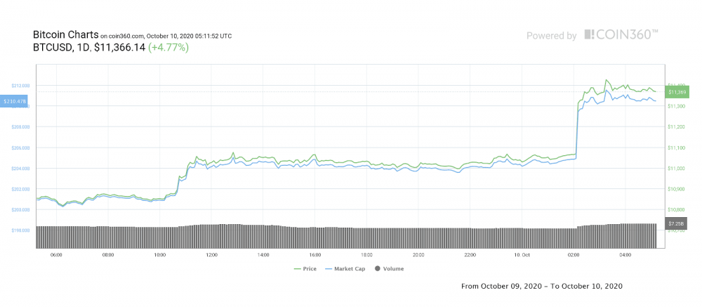 比特币的价格已经涨到11400美元以上。短期内能否回到12000美元？2