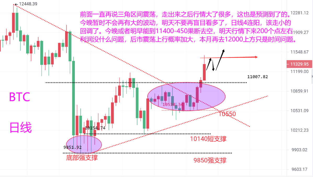巍然说币:比特币破位三角区间,明天怎么布局?2 巍然说币:比特币破位三角区间,明天怎么布局?2