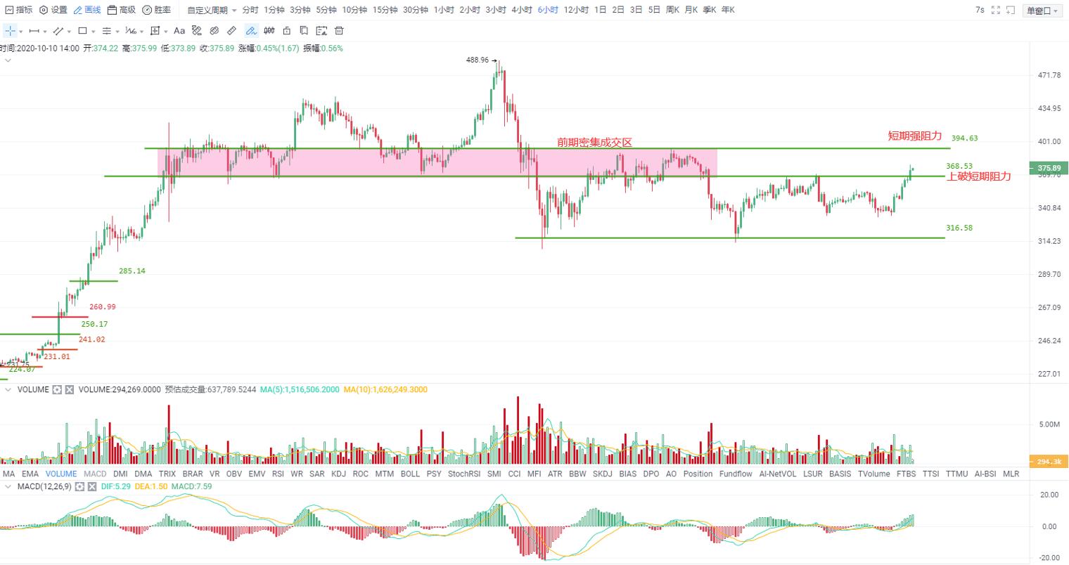 比特币突破11100点的关键阻力位，带动市场整体情绪回暖1