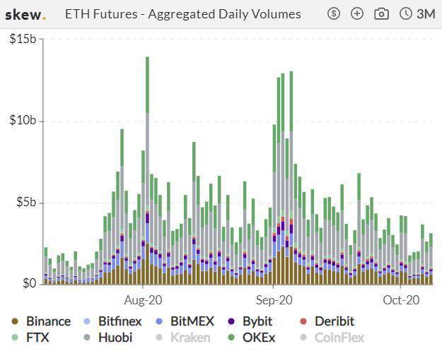 期货交易极度萎缩，而芝加哥商品交易所的期权在一周内增加了近两倍1
