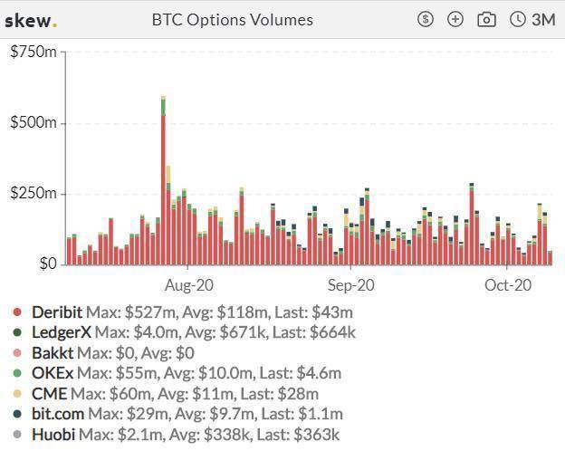 期货交易极度萎缩，而芝加哥商品交易所的期权在一周内增加了近两倍4