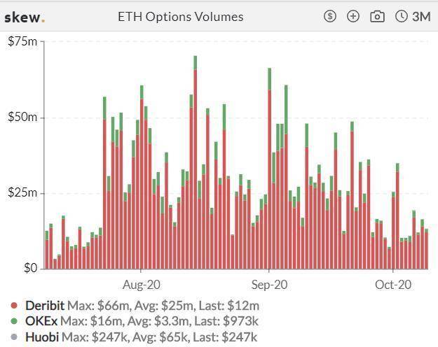 期货交易极度萎缩，而芝加哥商品交易所的期权在一周内增加了近两倍5