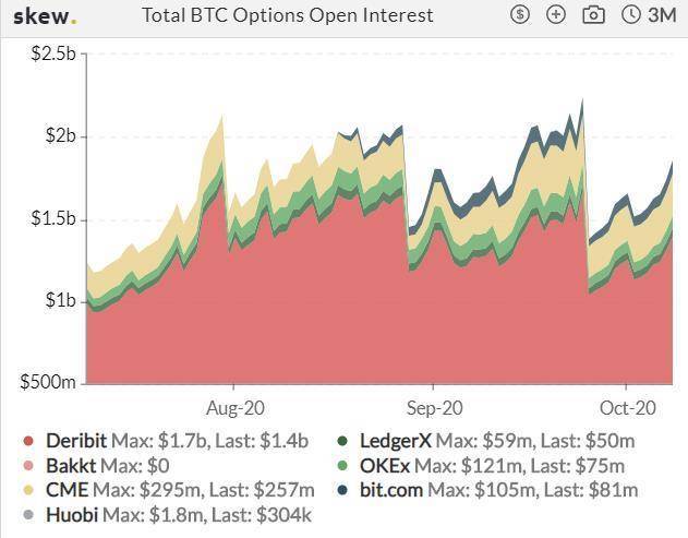 期货交易极度萎缩，而芝加哥商品交易所的期权在一周内增加了近两倍6