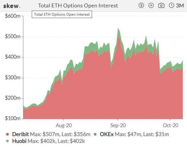 期货交易极度萎缩，而芝加哥商品交易所的期权在一周内增加了近两倍7