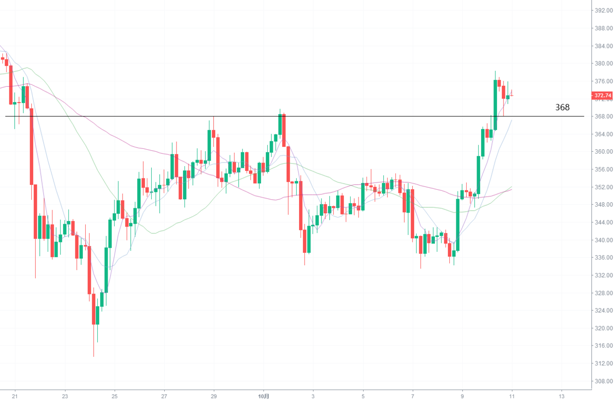 雷凯走势：以太坊多方强势出击，每次回调都是多单入的机会