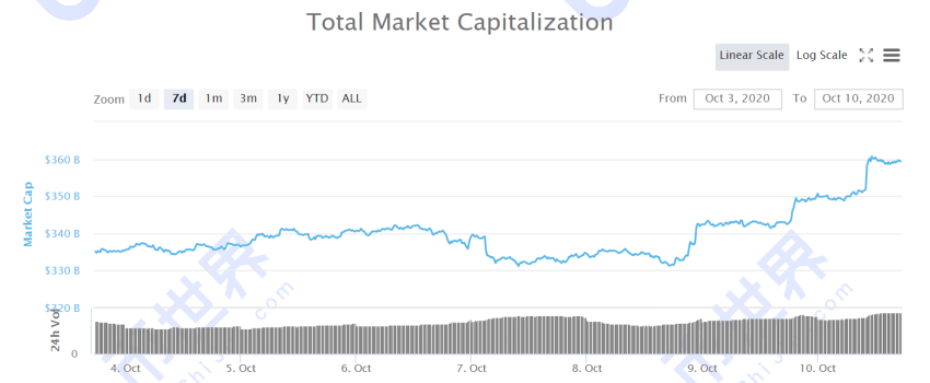 【货币解读周刊】传统金融市场休市，BTC成为唯一延续乐观情绪的市场
